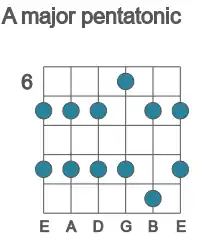 Guitar scale for A major pentatonic in position 6